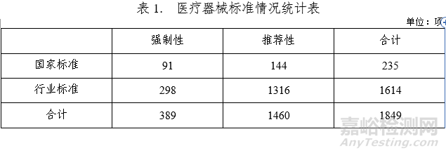 中国医疗器械标准概况及2021年发布医疗器械标准清单