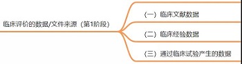 2022医疗器械/ IVD临床指导原则学习心得