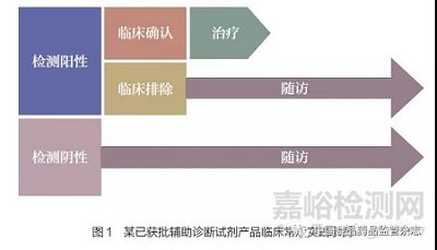 真实世界研究；真实世界证据