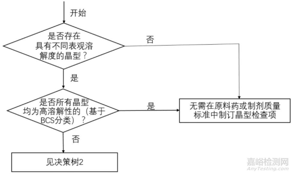 浅析药物晶型相关指导原则及对制剂质量的影响