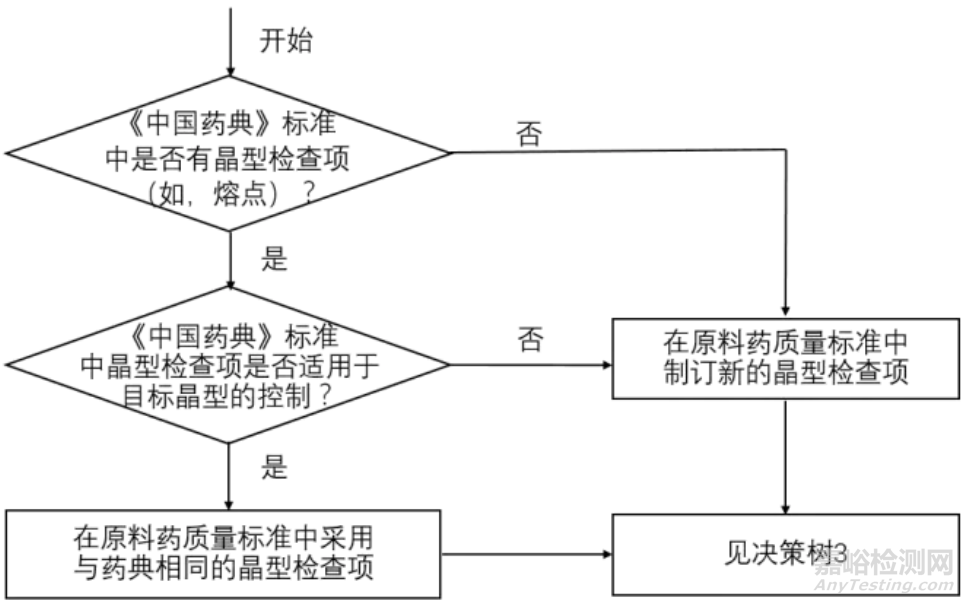 浅析药物晶型相关指导原则及对制剂质量的影响