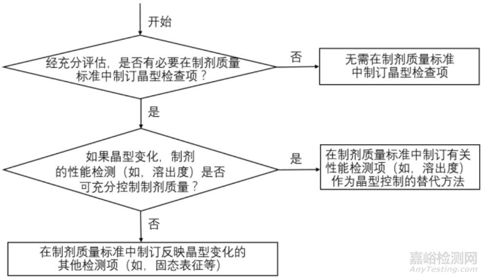 浅析药物晶型相关指导原则及对制剂质量的影响