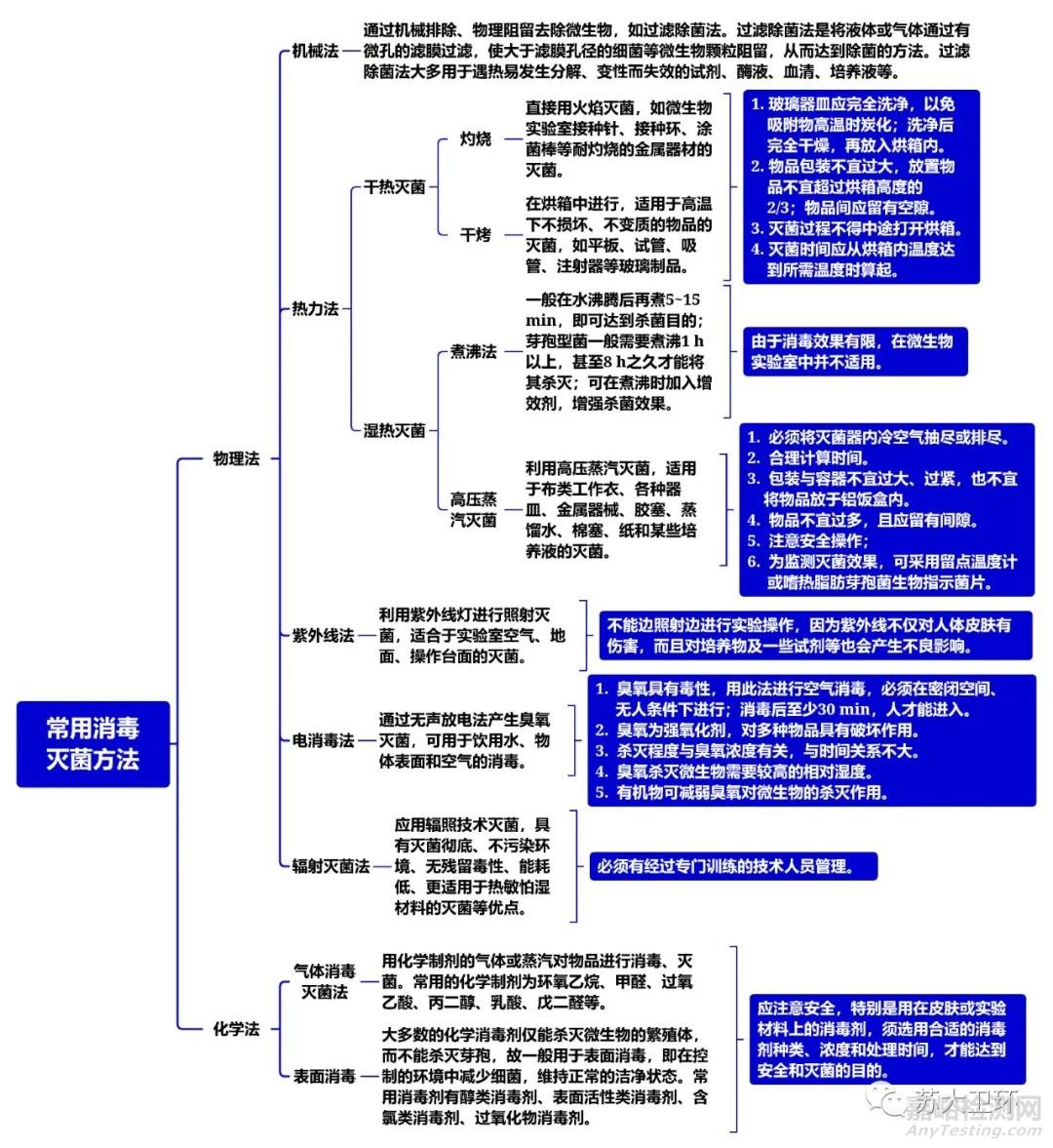 微生物实验室常用消毒灭菌方法介绍