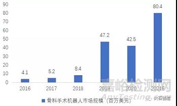 我国骨科手术机器人市场发展分析