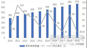 我国骨科手术机器人市场发展分析