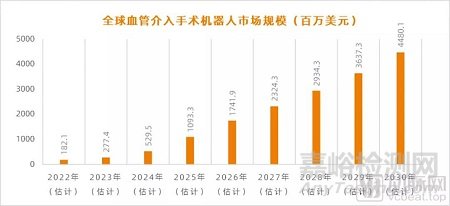 血管介入手术机器人将成为下一热点