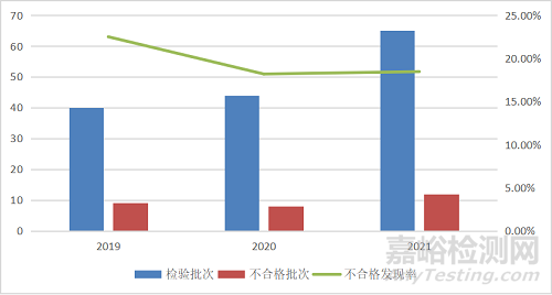 2021年厨卫电器国抽19.1%不合格