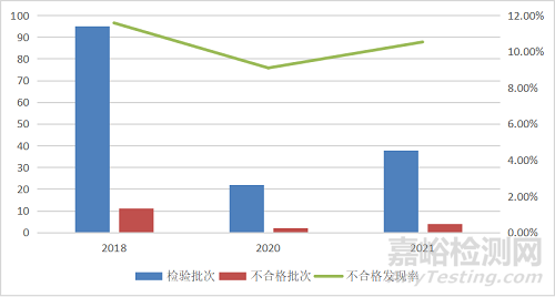 2021年厨卫电器国抽19.1%不合格