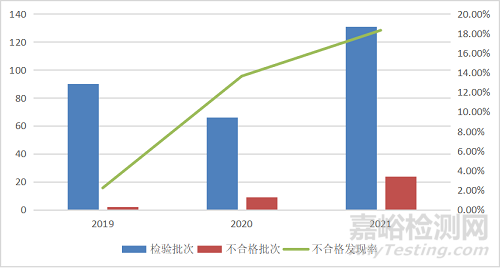 2021年厨卫电器国抽19.1%不合格