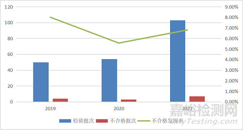 2021年厨卫电器国抽19.1%不合格