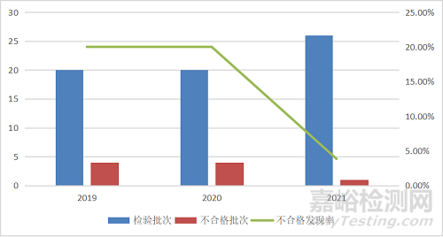 2021年厨卫电器国抽19.1%不合格