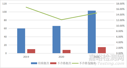 2021年厨卫电器国抽19.1%不合格