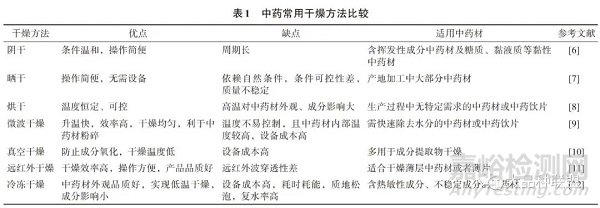 不同干燥方式对中药成分影响的研究进展