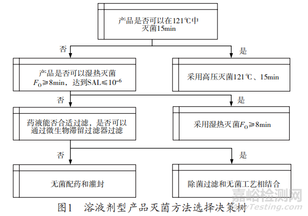 无菌药品的灭菌方法汇总