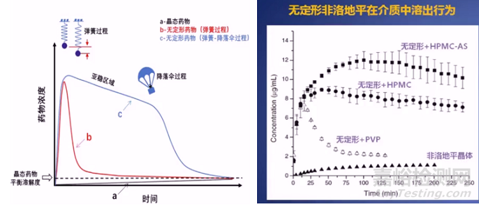 如何提高固体分散体的稳定性