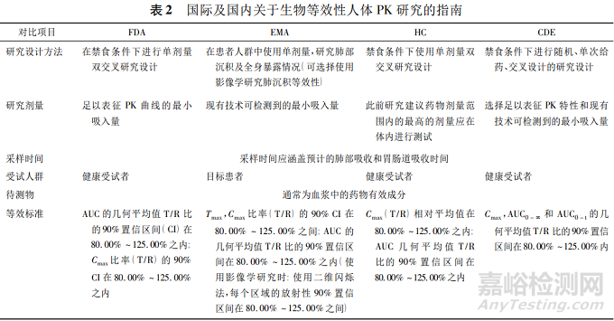 国内外吸入剂BE研究要点分析