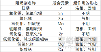 塑料燃烧知识盘点以及常见阻燃塑料所用阻燃方案介绍