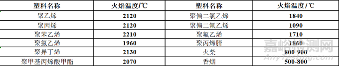 塑料燃烧知识盘点以及常见阻燃塑料所用阻燃方案介绍