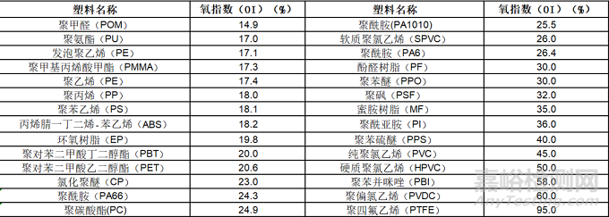 塑料燃烧知识盘点以及常见阻燃塑料所用阻燃方案介绍