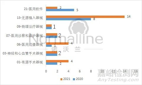 2021年获批上市创新产品—品种分析