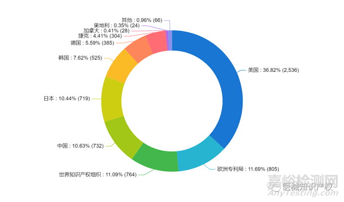 达芬奇手术机器人专利分析报告