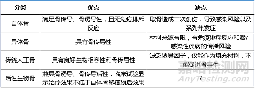 活性生物骨会是骨科赛道的新风口嘛