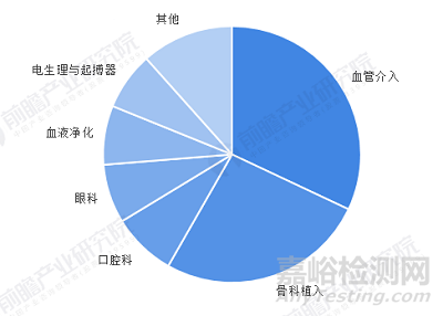 2022年中国骨科植入类医疗器械市场规模，进口产品市占率超60%