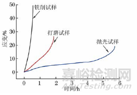 表面粗糙度对氧化物弥散强化钢板高温蠕变性能的影响