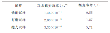 表面粗糙度对氧化物弥散强化钢板高温蠕变性能的影响