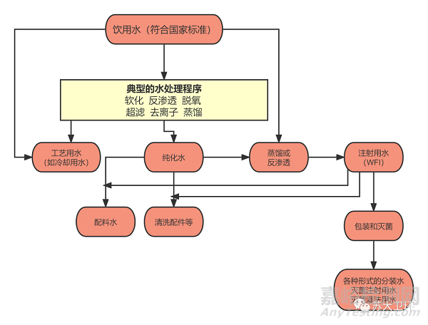 医疗器械工艺用水知多少