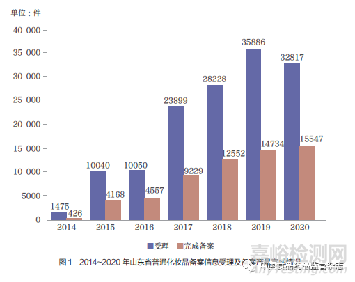 国产普通化妆品备案质量情况分析与对策建议