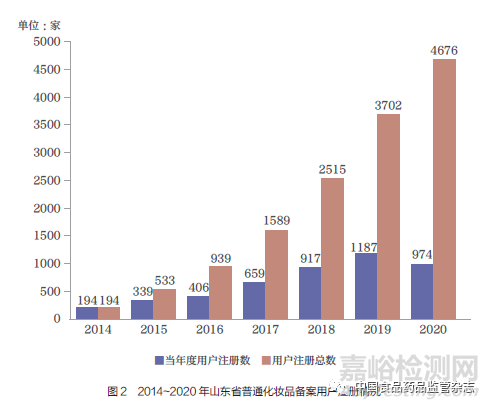 国产普通化妆品备案质量情况分析与对策建议