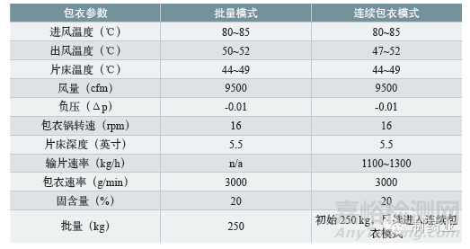 连续薄膜包衣工艺最新进展评估