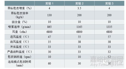 连续薄膜包衣工艺最新进展评估