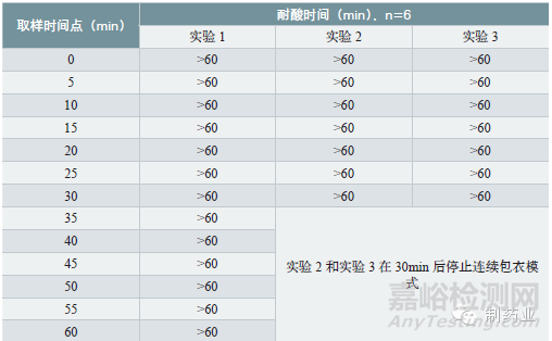 连续薄膜包衣工艺最新进展评估