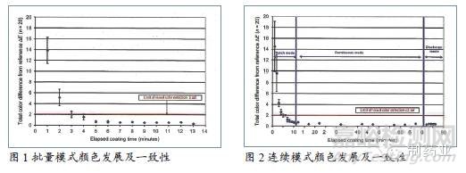 连续薄膜包衣工艺最新进展评估