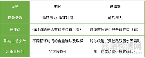 液体制剂中试放大与工艺验证的差异及相关关注点