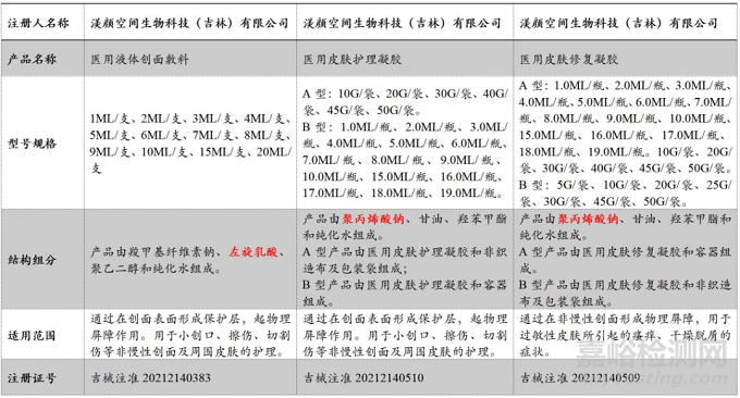 四环医药旗下3款医用疤痕修复产品获批上市