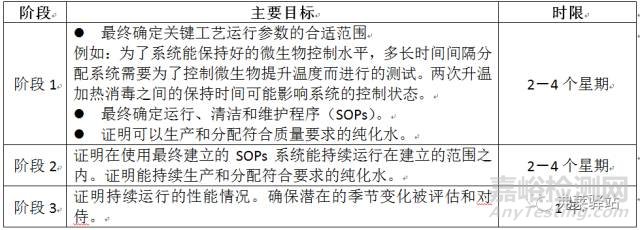 纯化水系统验证的安装、运行和性能确认