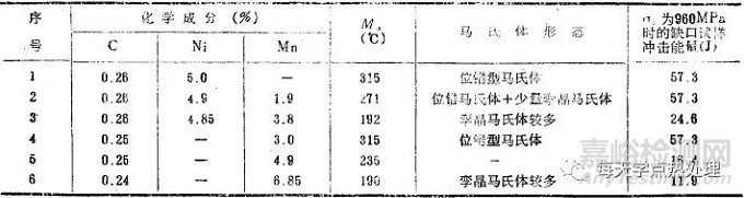 马氏体的技术性能