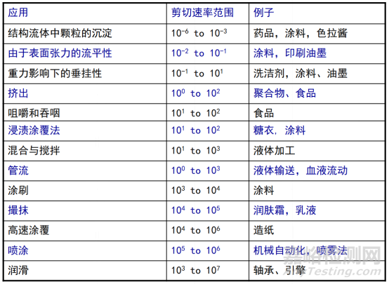 流变学与外用制剂开发