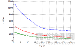 流变学与外用制剂开发