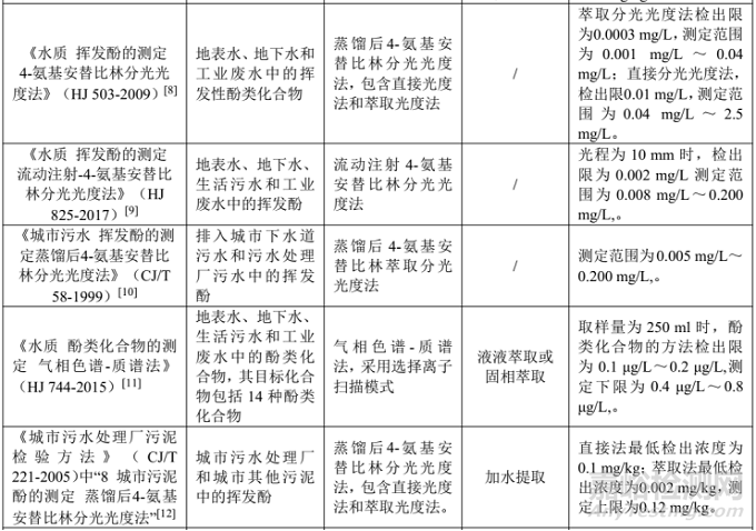 水质挥发酚检测方法与标准