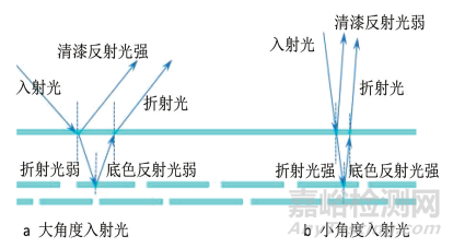 ​影响金属漆正侧面亮度的几个因素