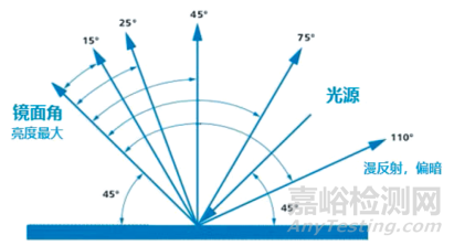 ​影响金属漆正侧面亮度的几个因素