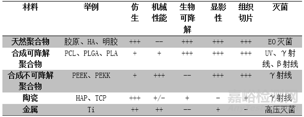 增材制造技术与骨缺损替代物材料的探讨