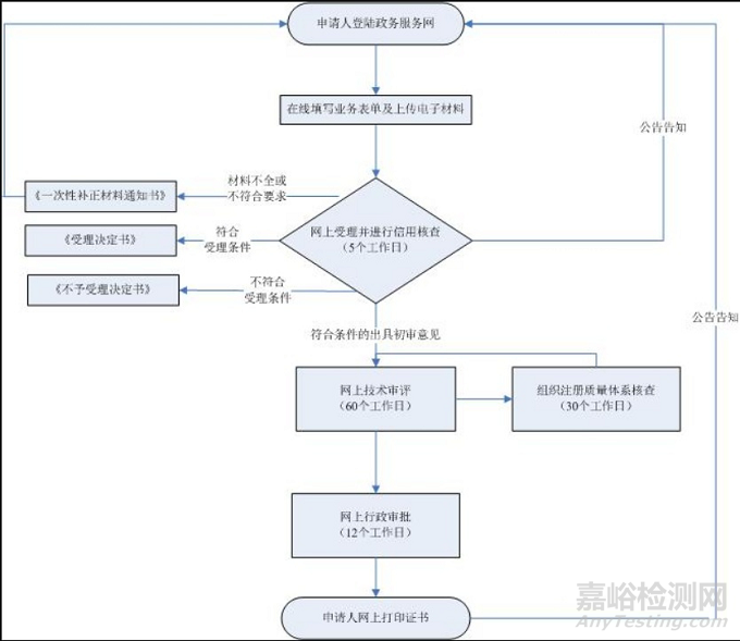 深圳医疗器械二类注册流程详细说明