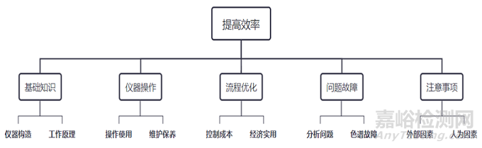 气相色谱（仪器分析）常见疑难故障分析解决与注意事项