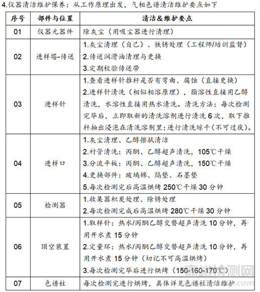 气相色谱（仪器分析）常见疑难故障分析解决与注意事项