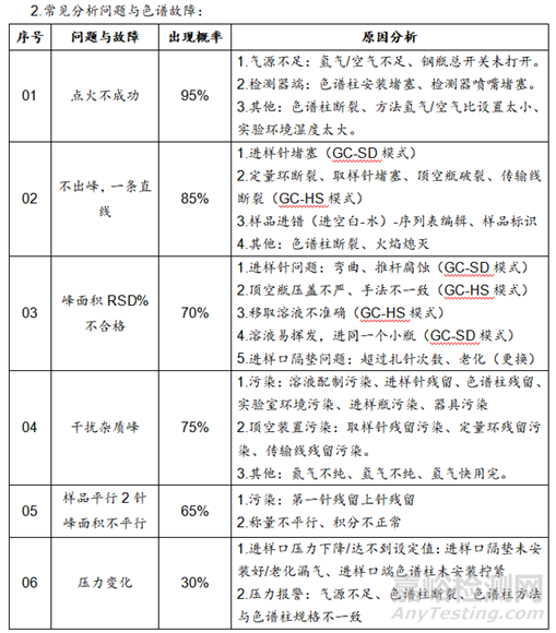 气相色谱（仪器分析）常见疑难故障分析解决与注意事项